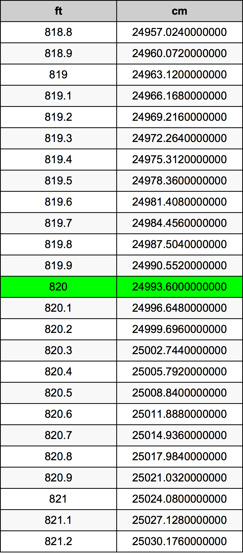820 Piedi konverżjoni tabella