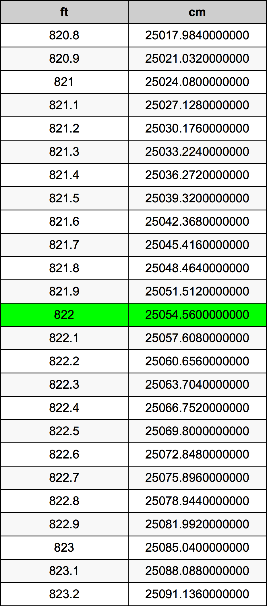 822 Piedi konverżjoni tabella