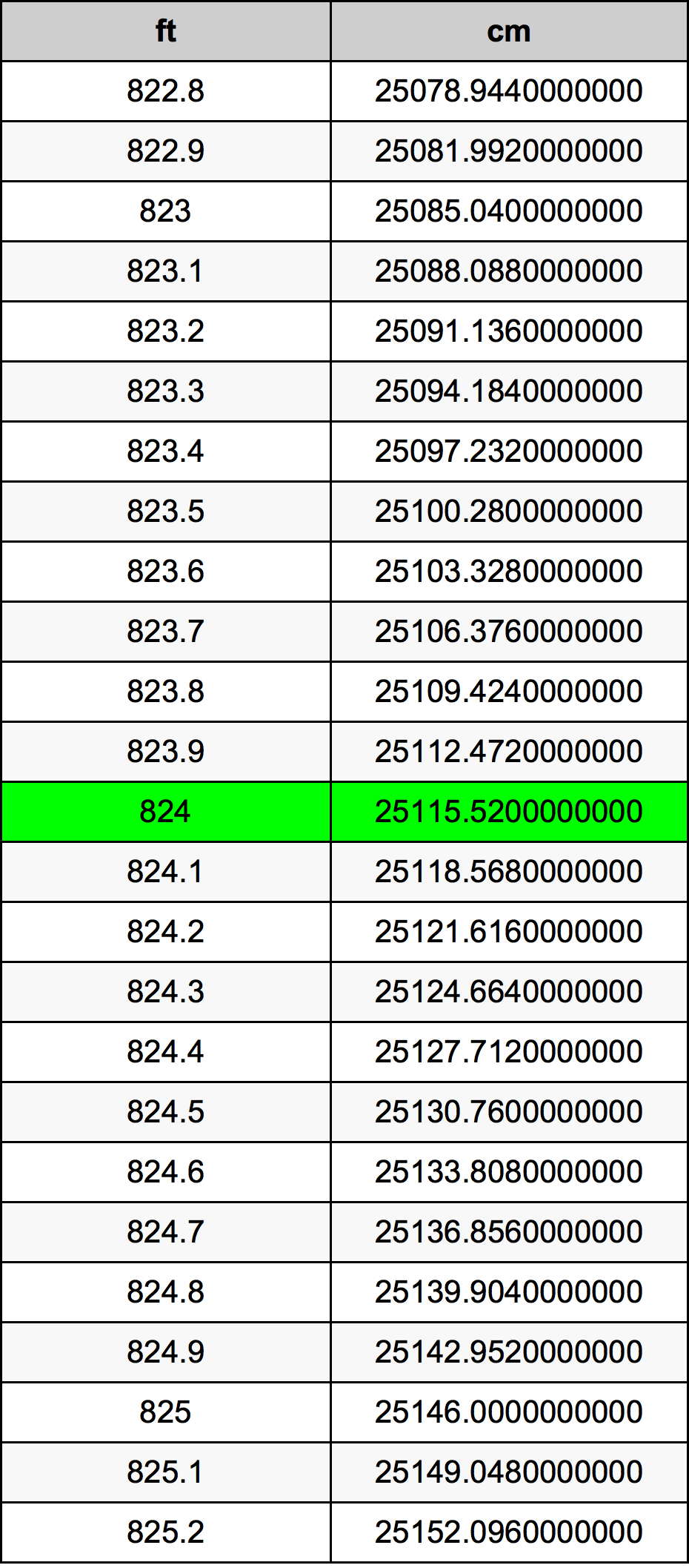 824 Piedi konverżjoni tabella
