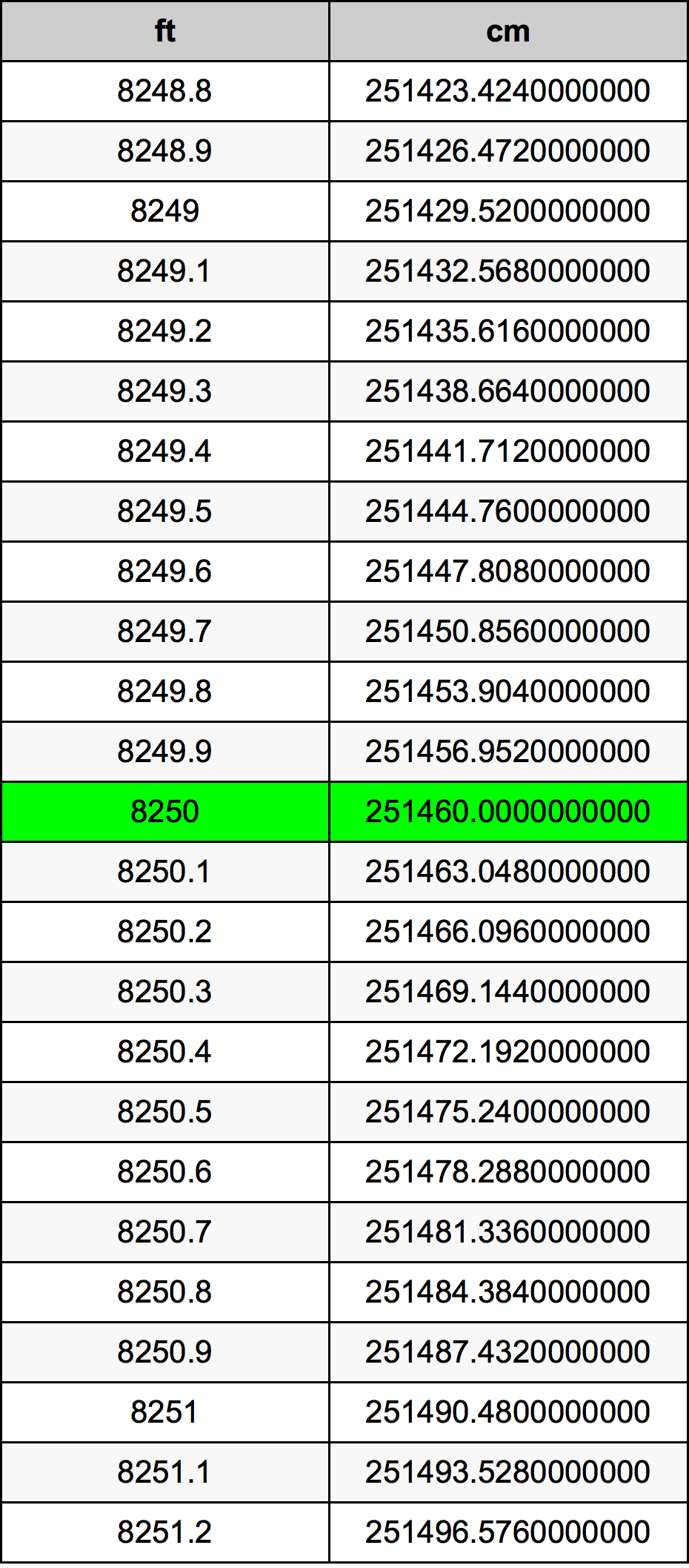 8250 Láb átszámítási táblázat