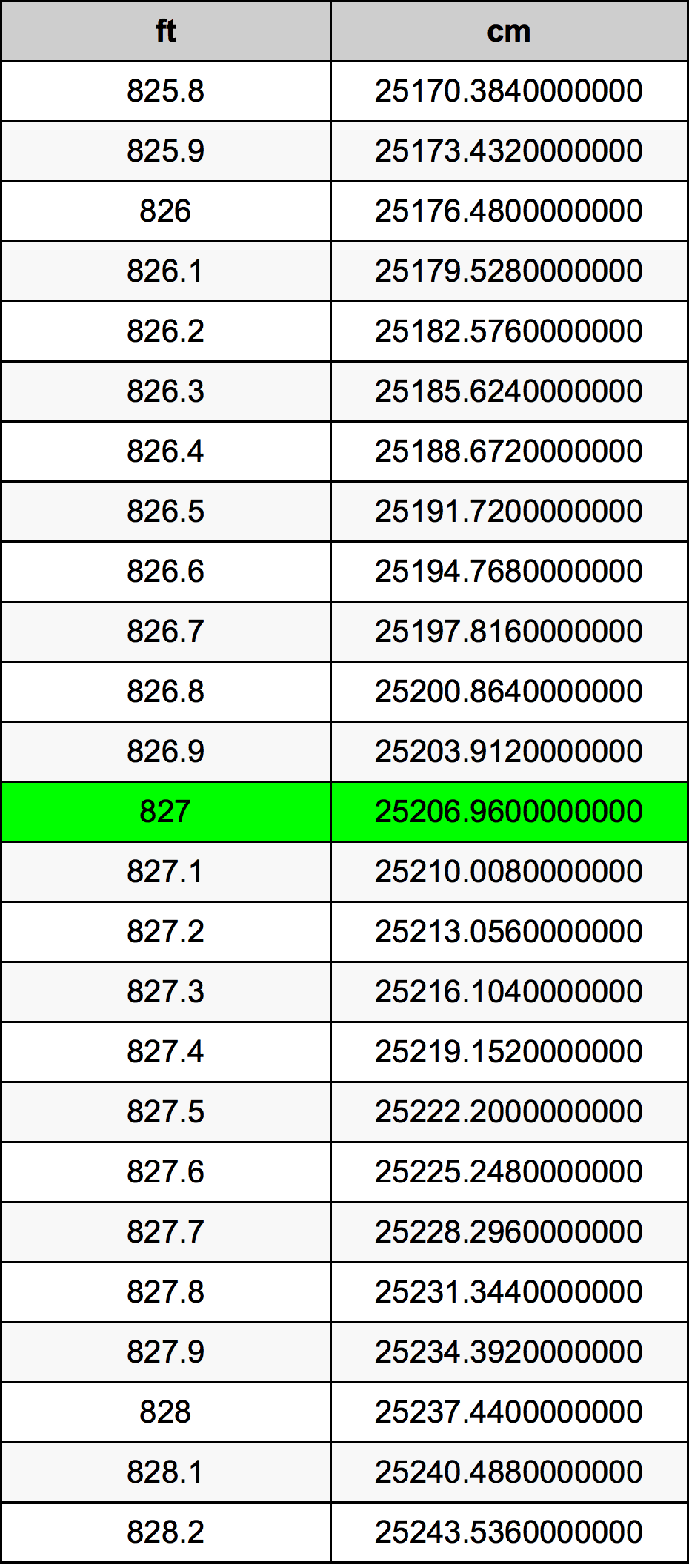 827 Piedi konverżjoni tabella
