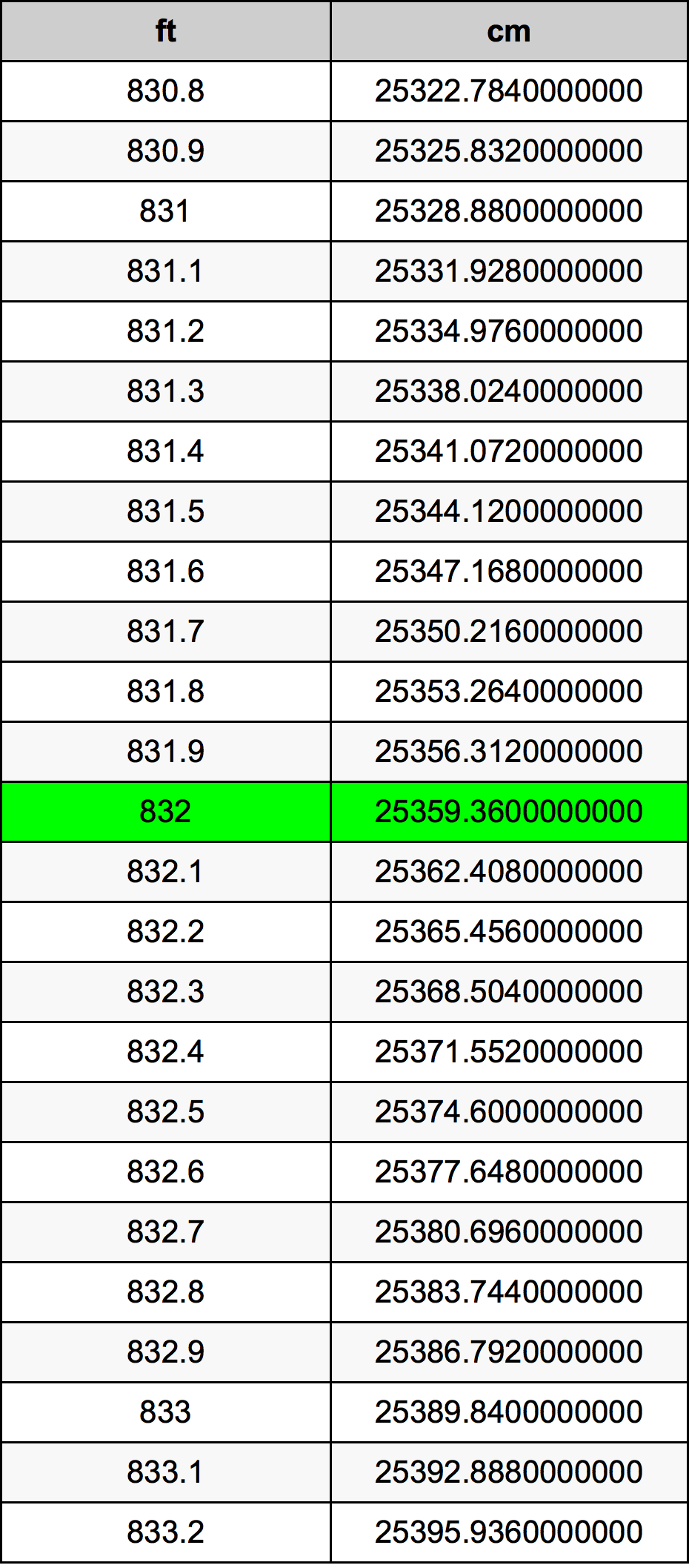 832 Láb átszámítási táblázat