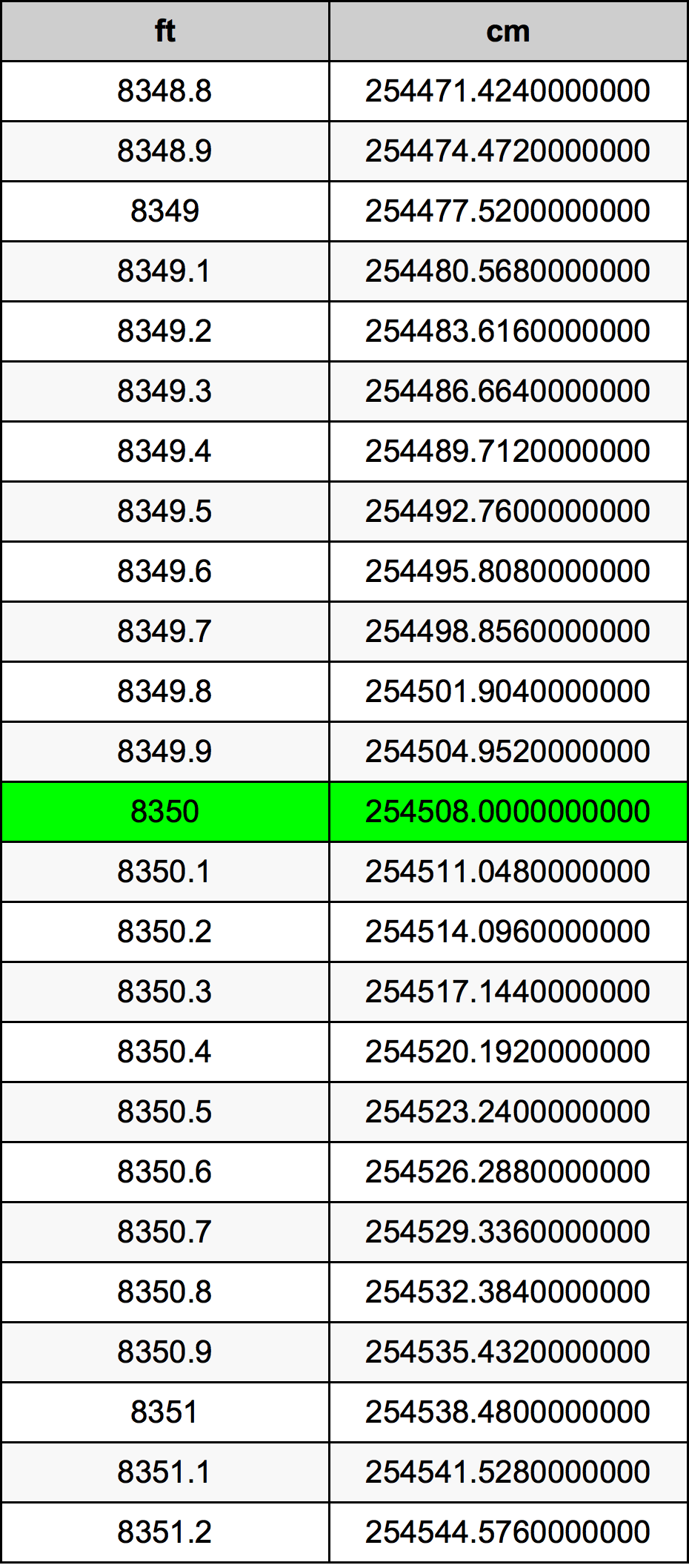 8350 Piedi konverżjoni tabella