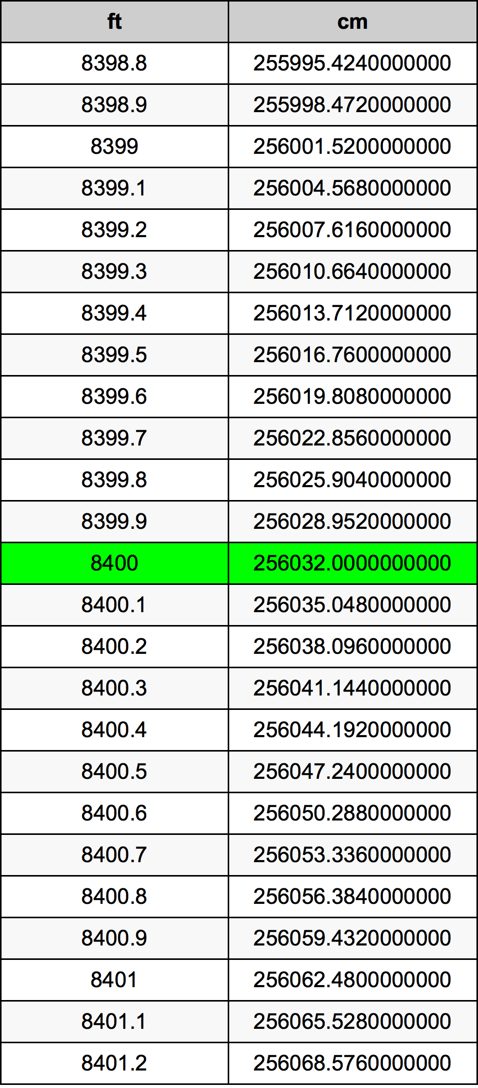 8400 Láb átszámítási táblázat