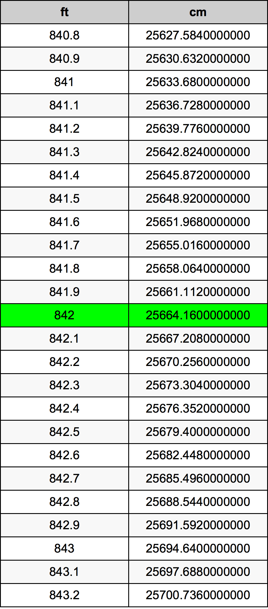 842 Piedi konverżjoni tabella