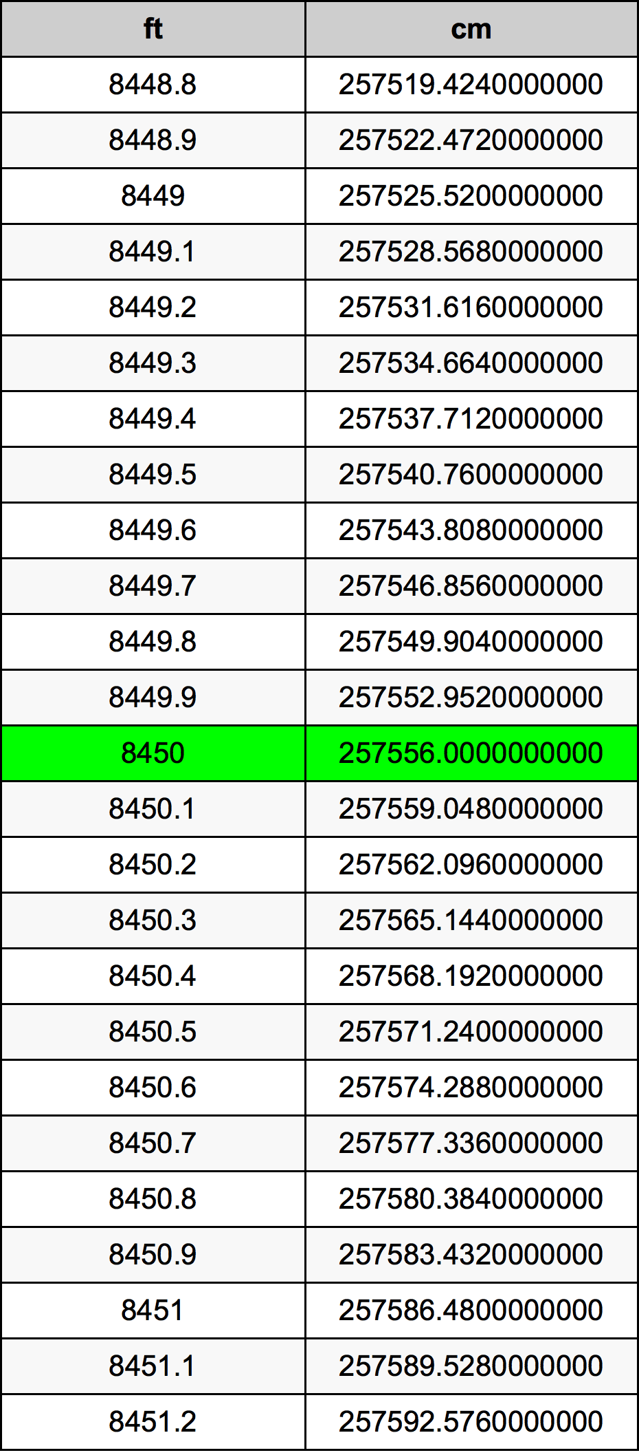 8450 Láb átszámítási táblázat
