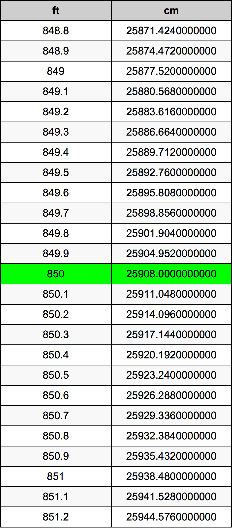 850 Piedi konverżjoni tabella