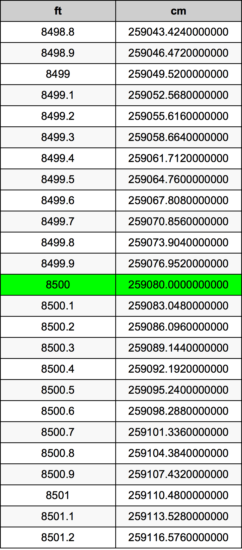 8500 Piedi konverżjoni tabella