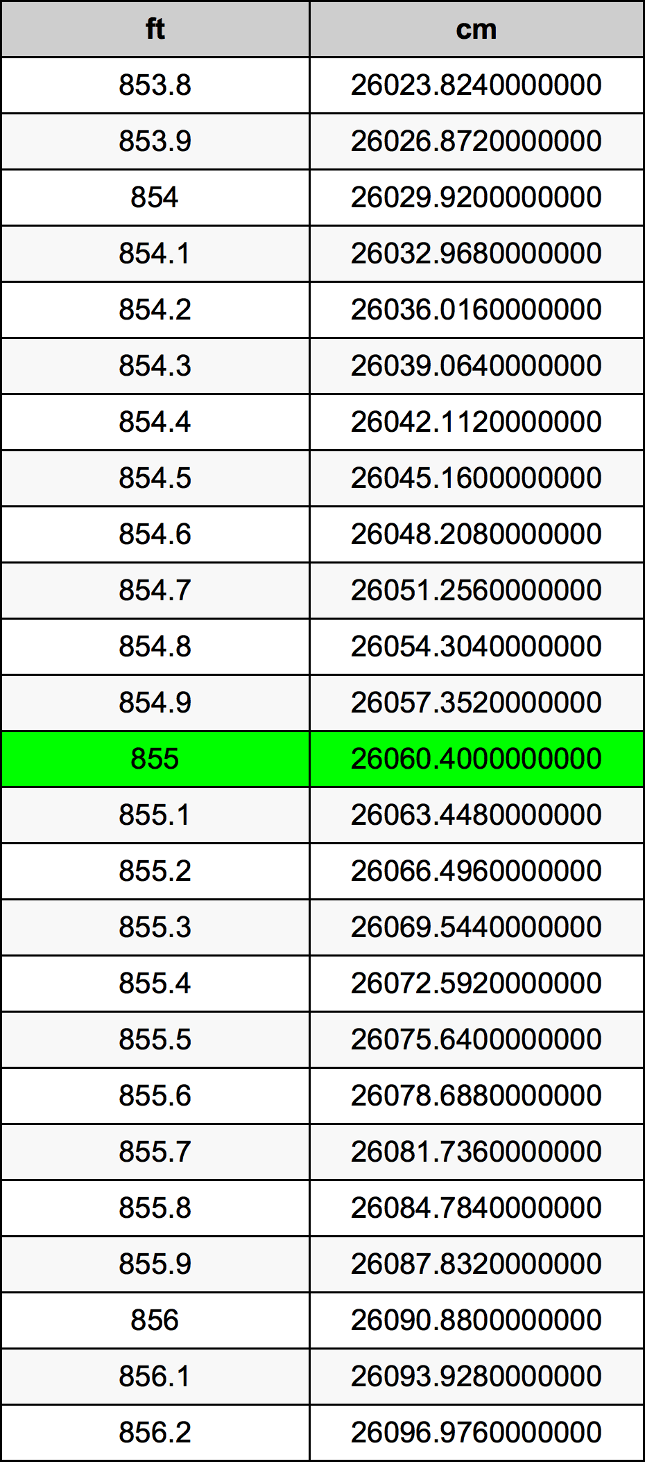 855 Piedi konverżjoni tabella