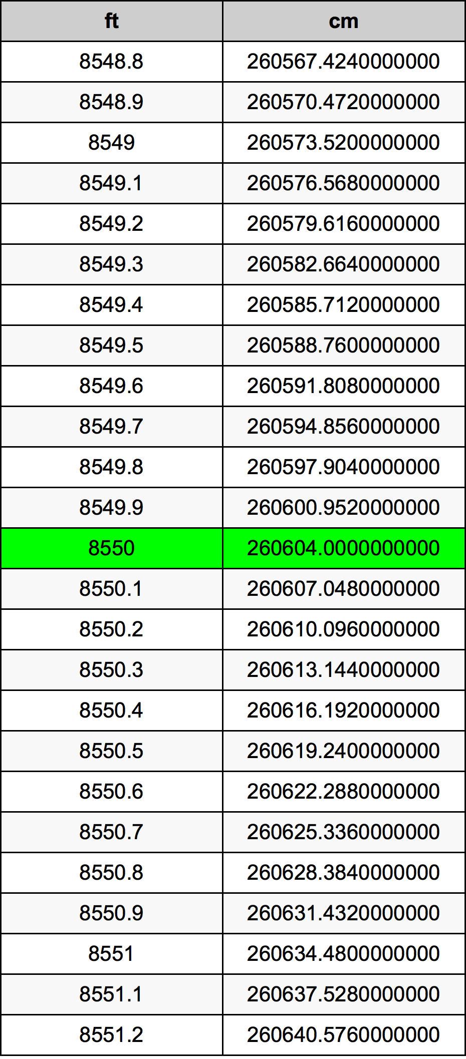 8550 Piedi konverżjoni tabella