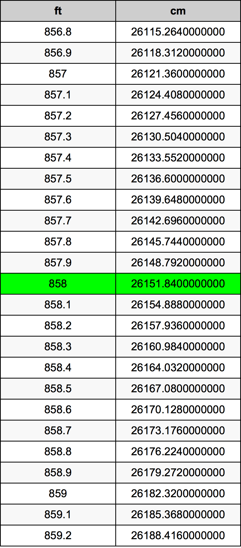858 Piedi konverżjoni tabella