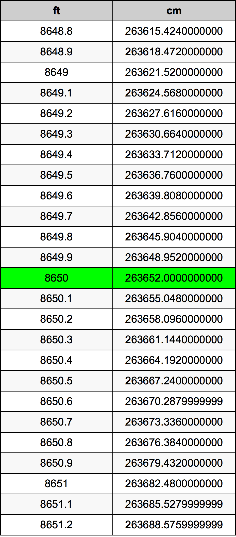 8650 Piedi konverżjoni tabella