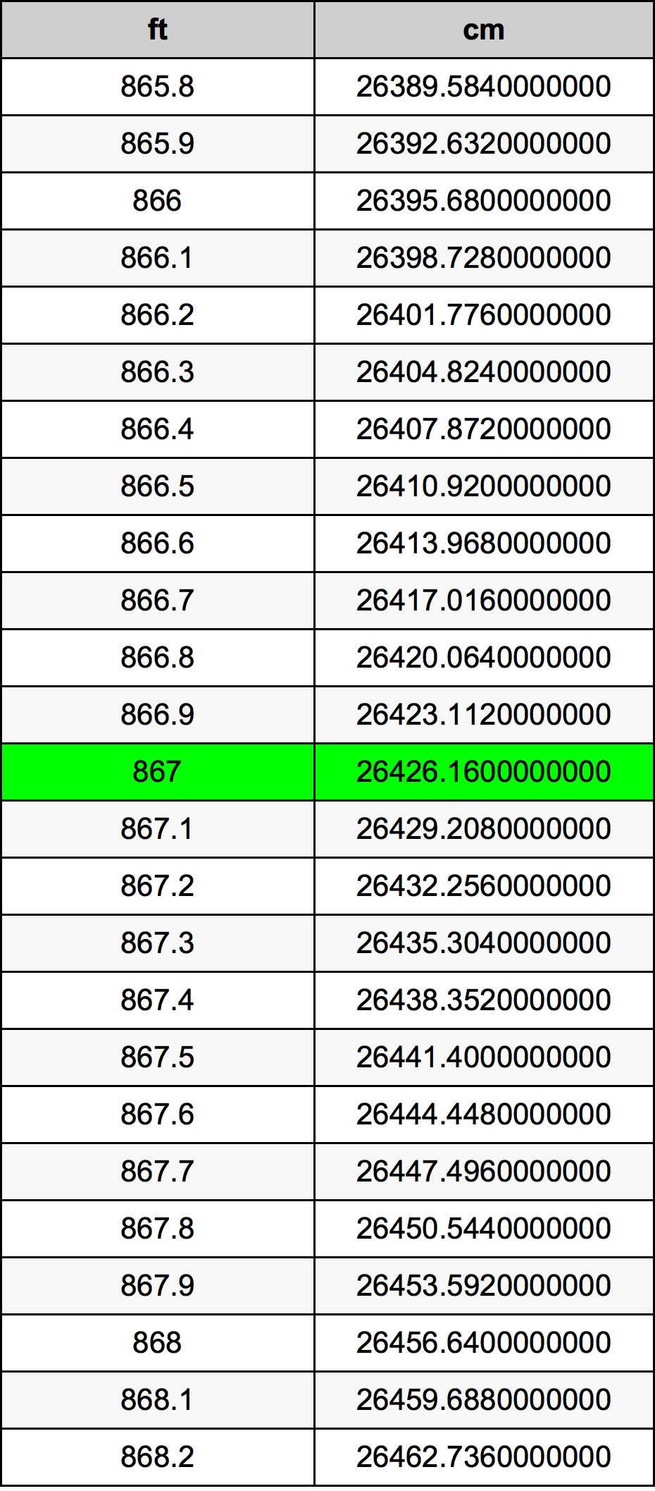 867 Piedi konverżjoni tabella