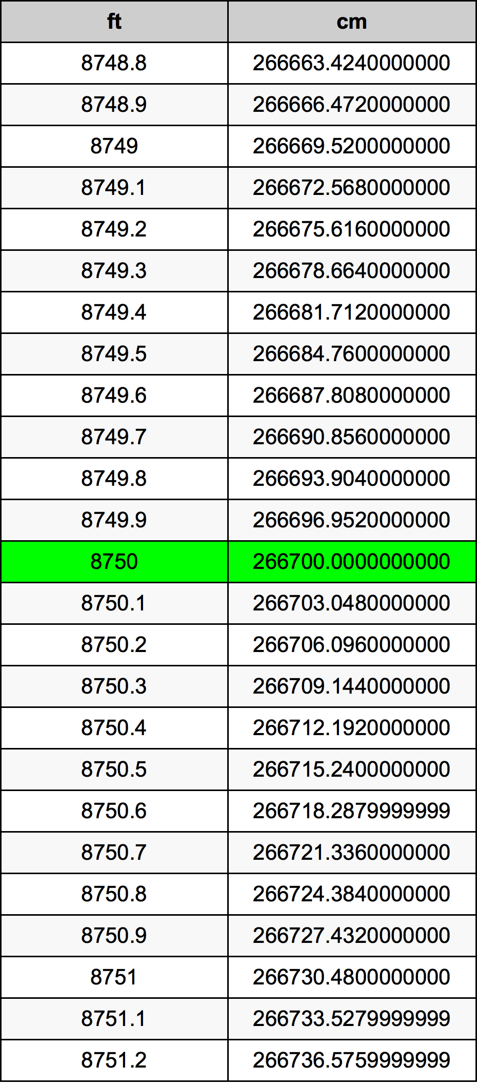 8750 Piedi konverżjoni tabella