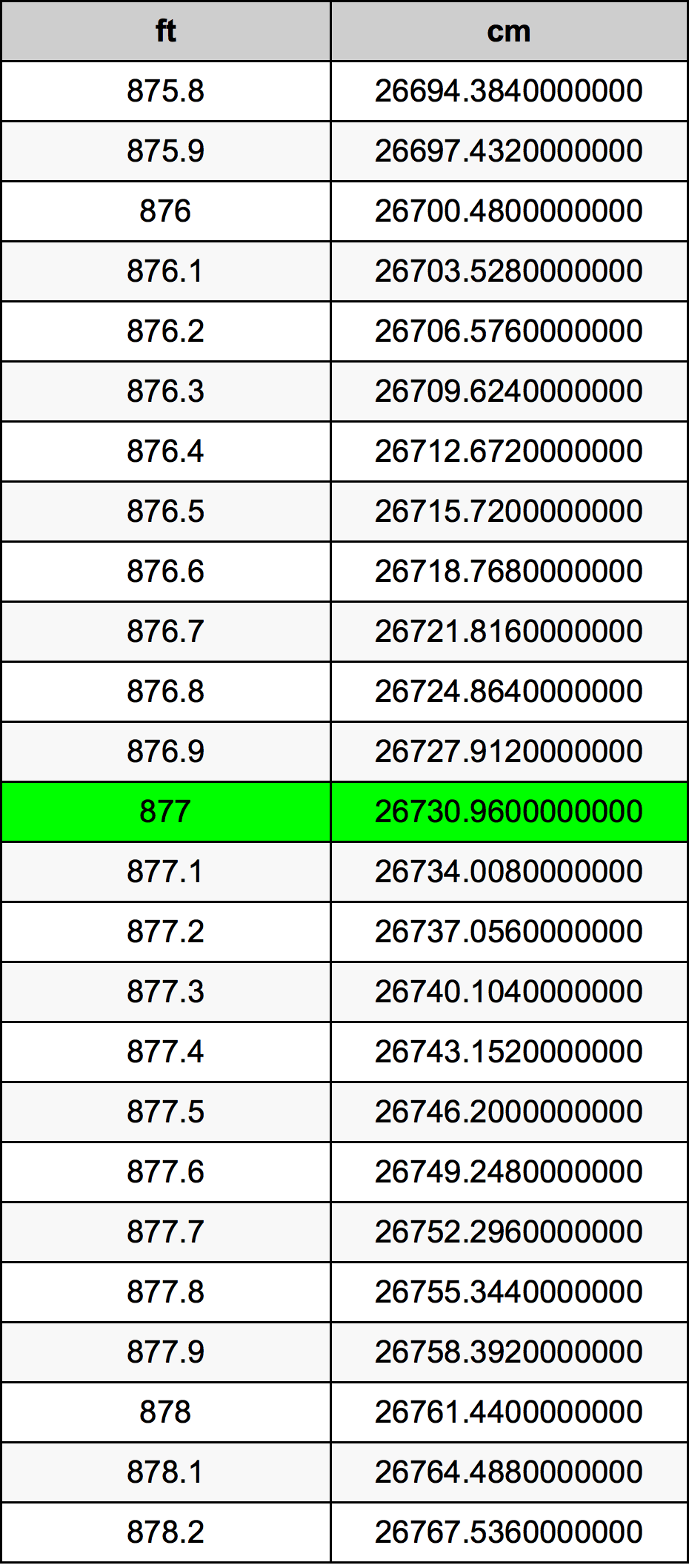 877 Piedi konverżjoni tabella