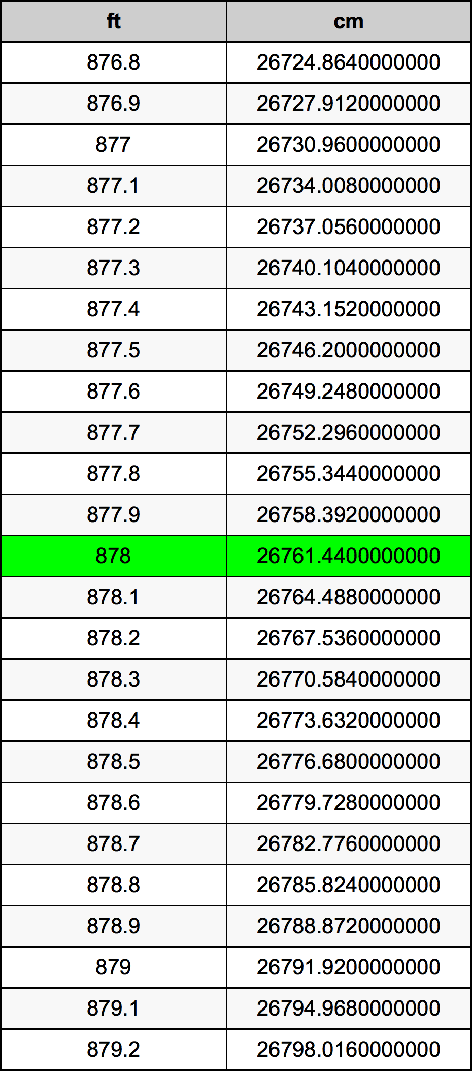 878 Láb átszámítási táblázat