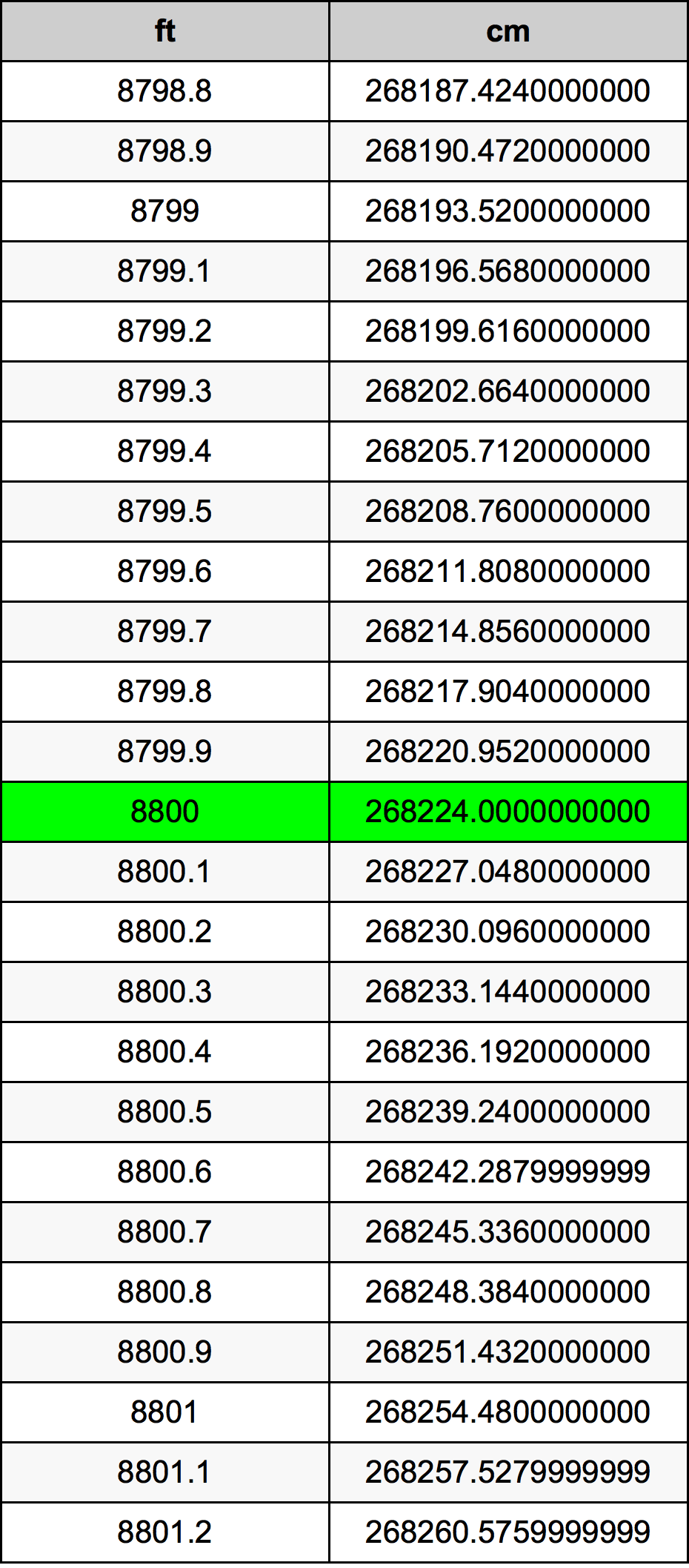 8800 Láb átszámítási táblázat