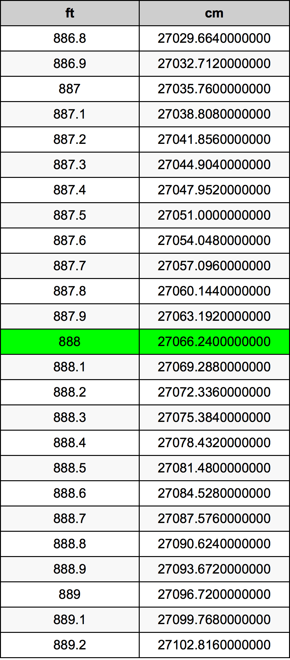 888 Picior tabelul de conversie