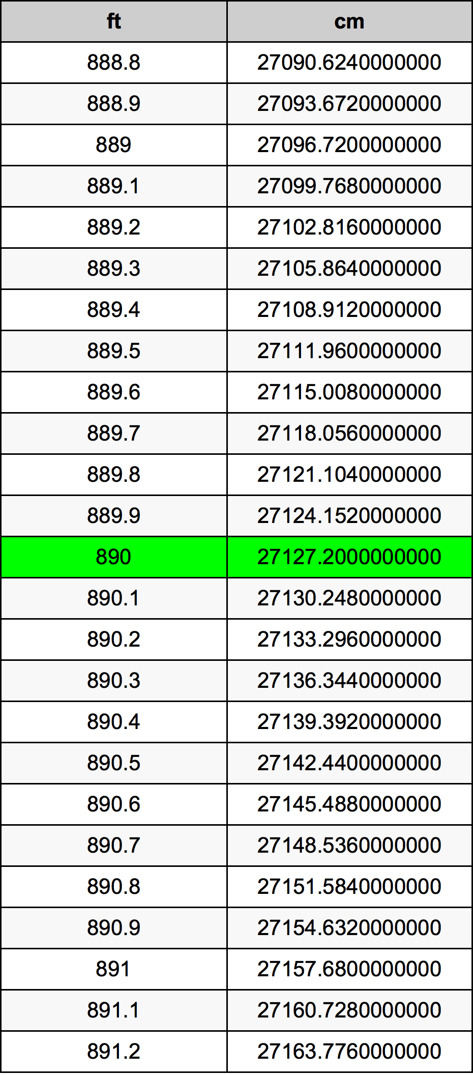 890 Piedi konverżjoni tabella