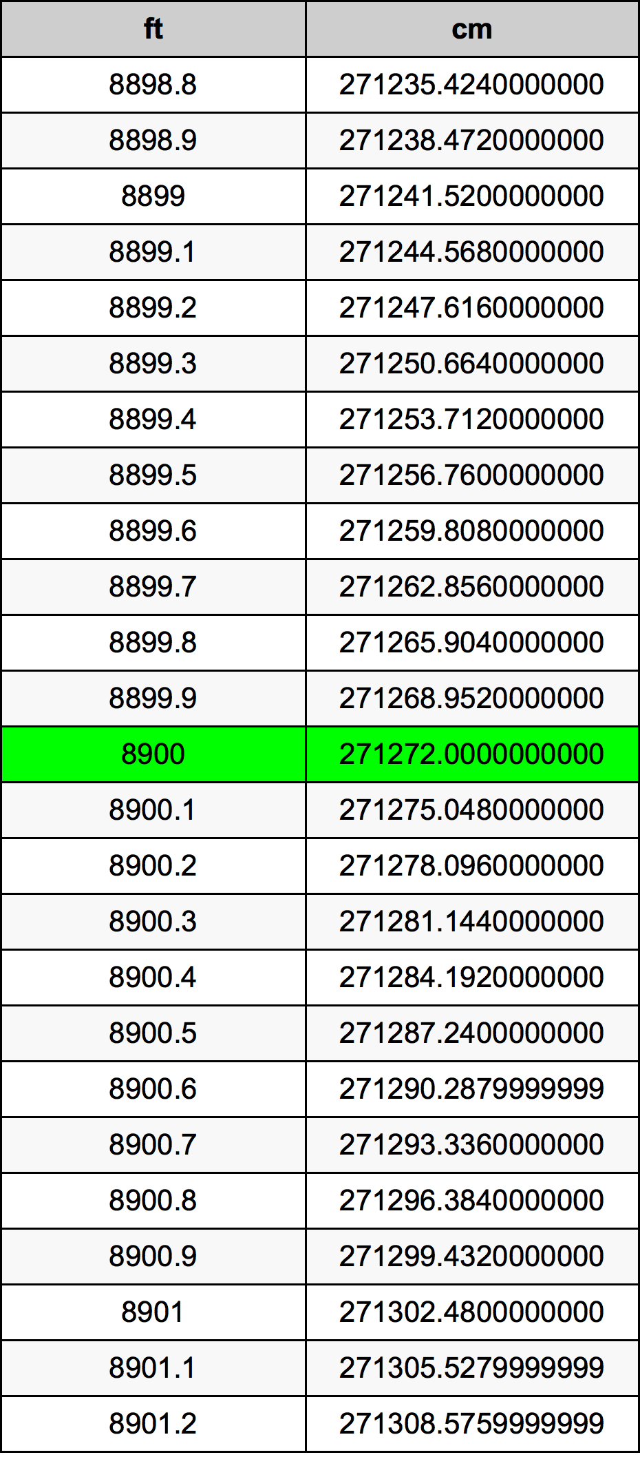 8900 Piedi konverżjoni tabella