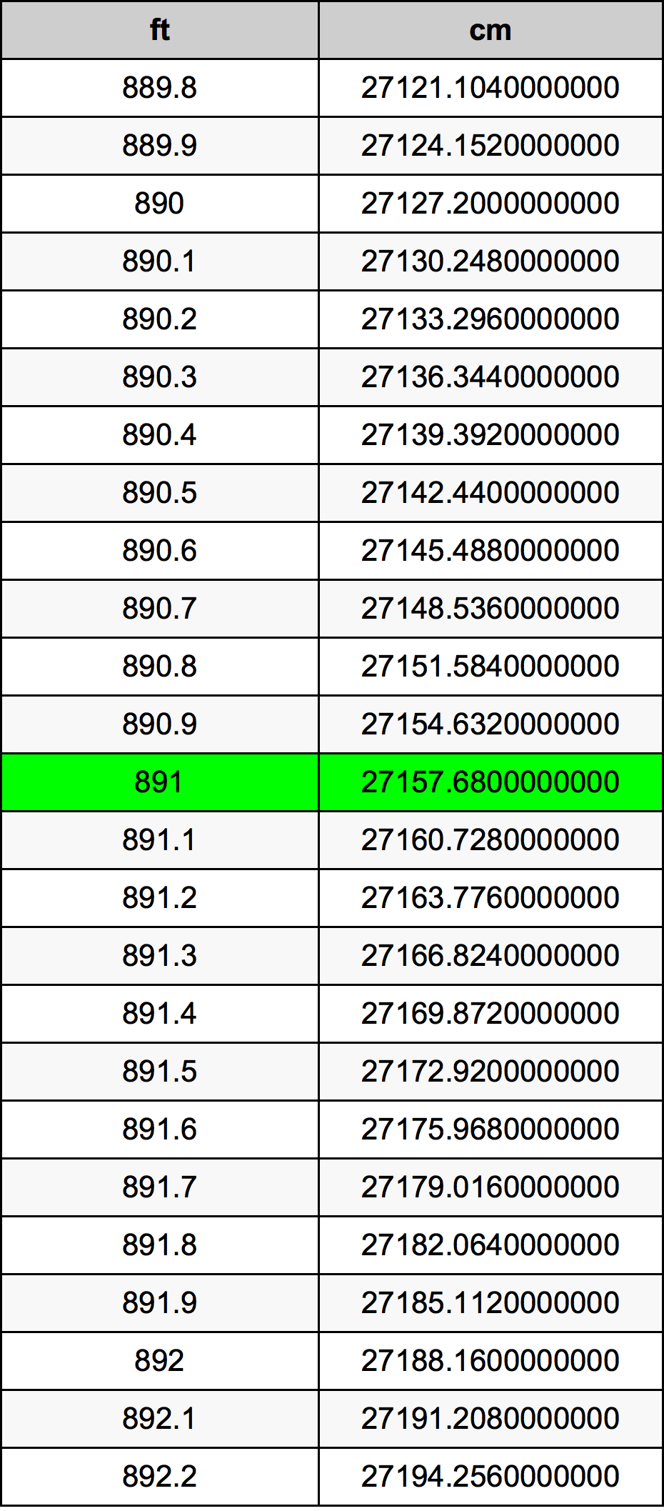 891 Piedi konverżjoni tabella