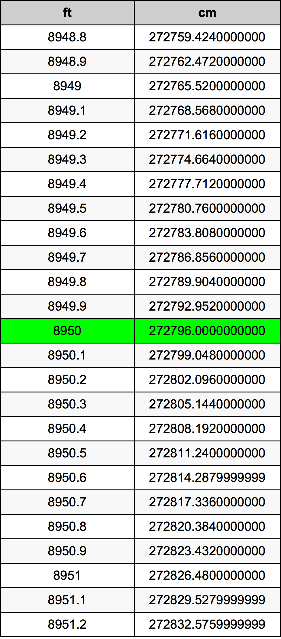 8950 Láb átszámítási táblázat