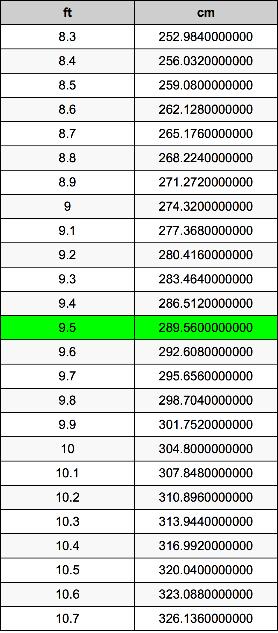 9.5 Stopa tabela przeliczeniowa