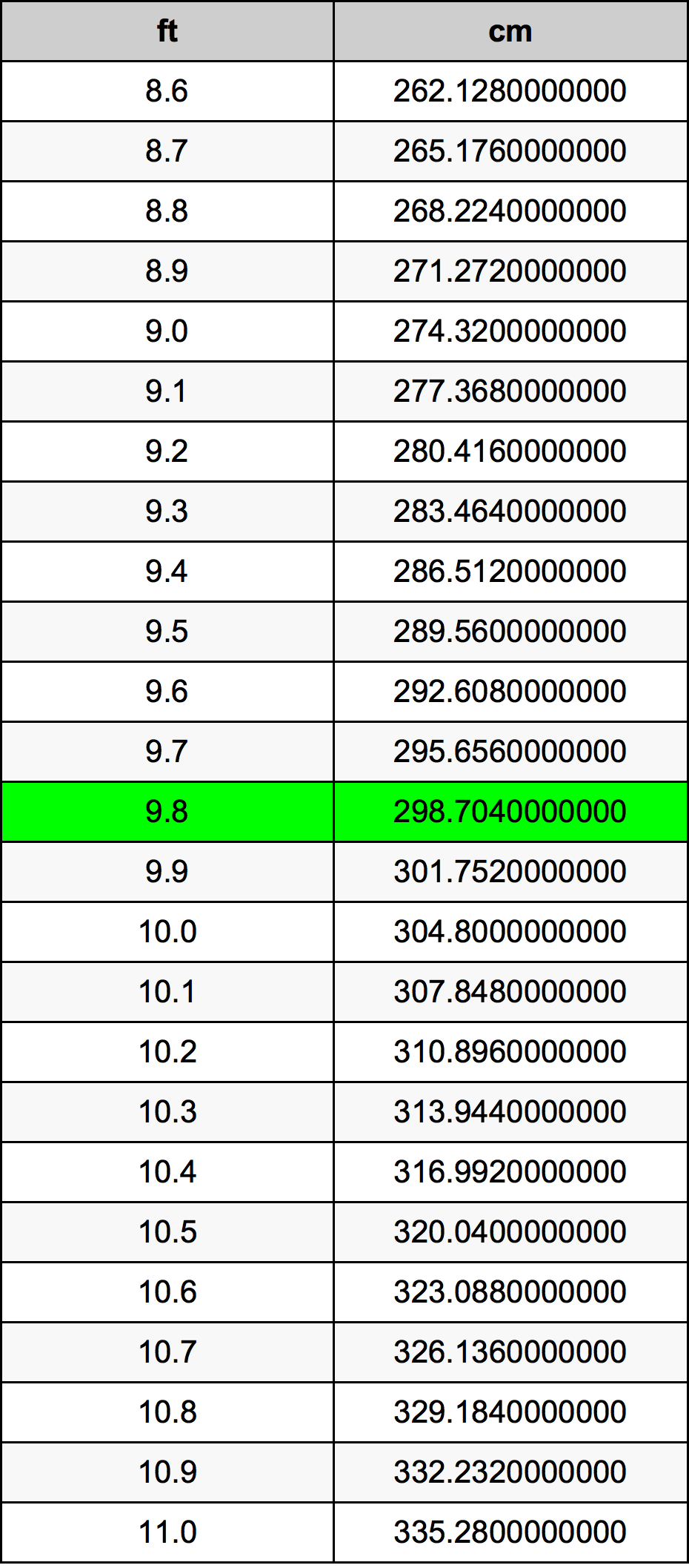 9.8 Pie Tabla de conversión