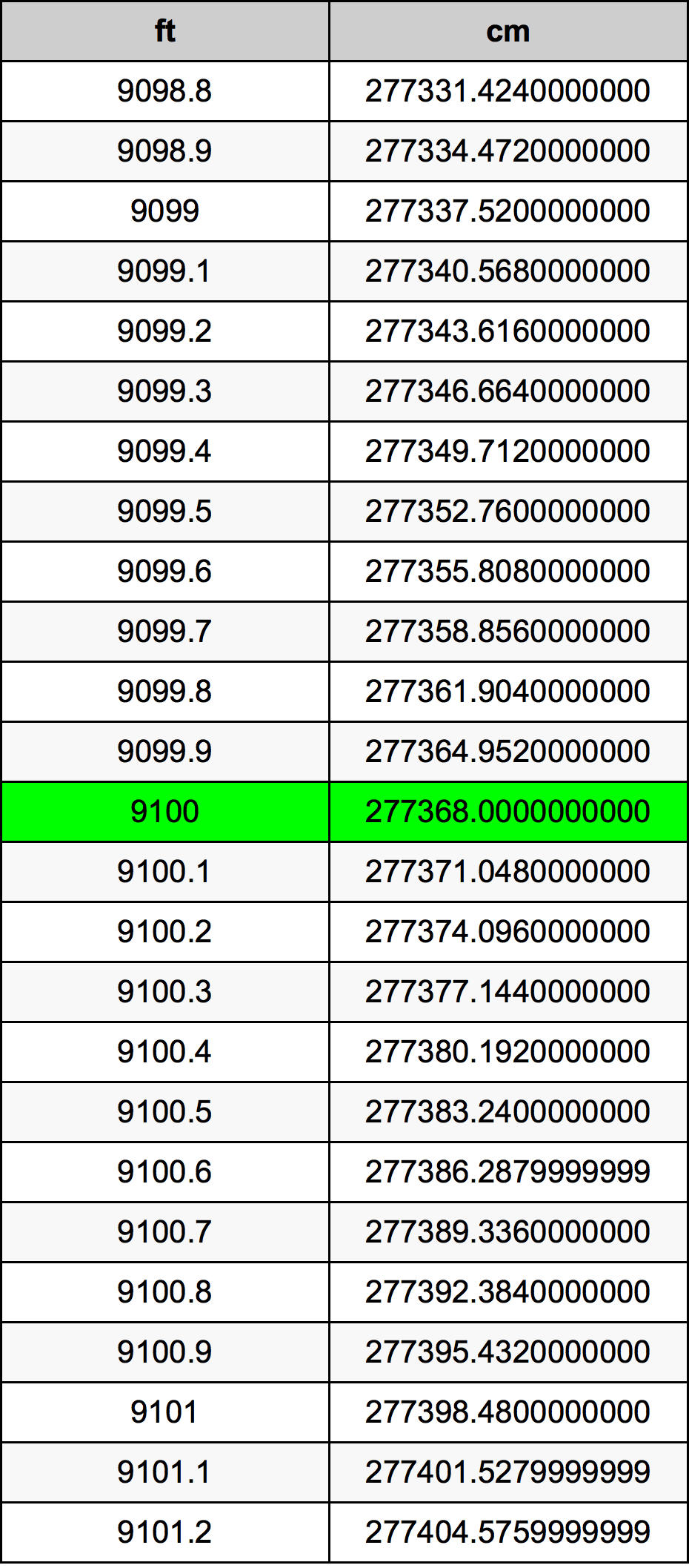 9100 Piedi konverżjoni tabella