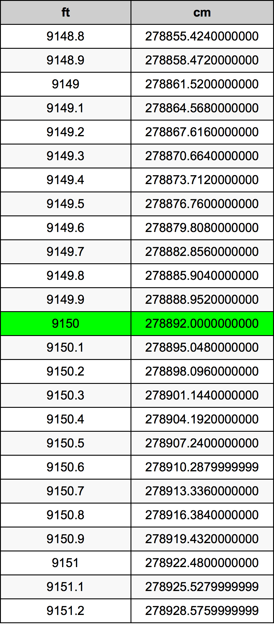 9150 Piedi konverżjoni tabella