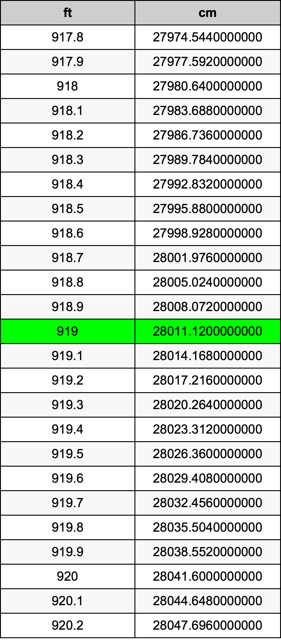 919 Láb átszámítási táblázat
