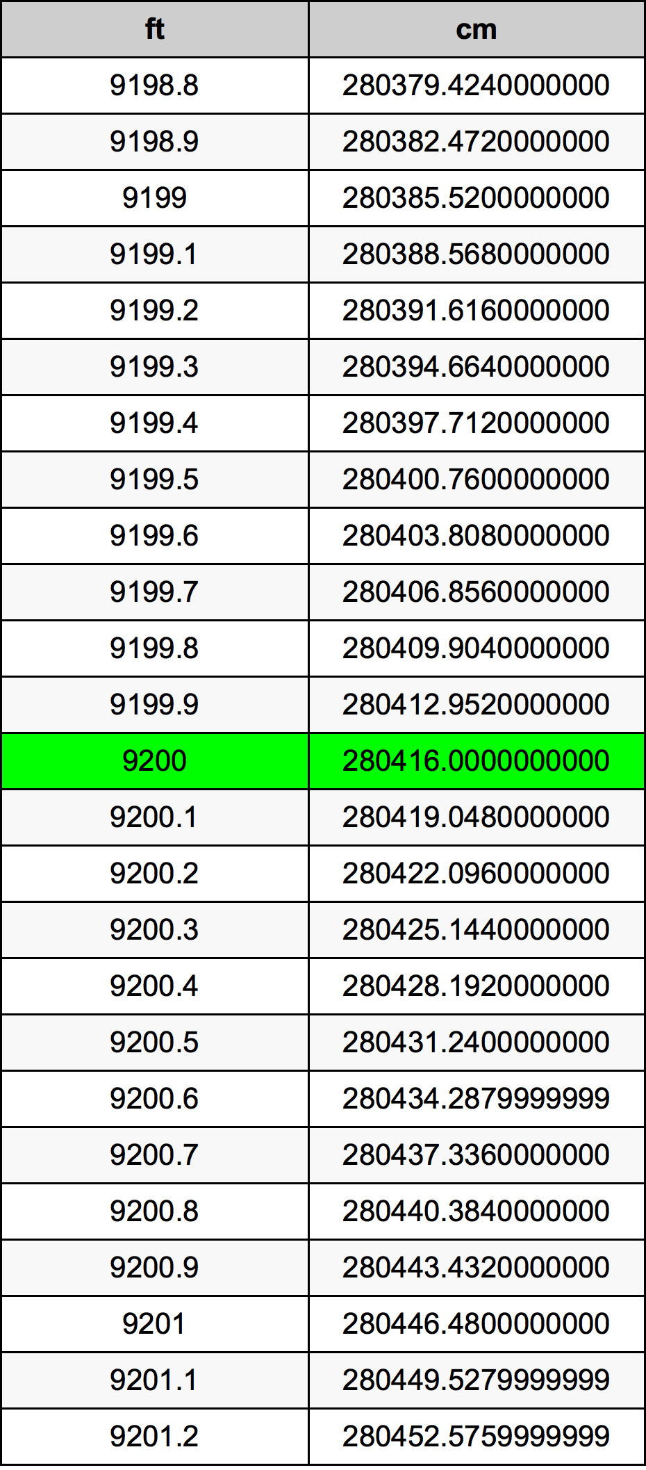 9200 Piedi konverżjoni tabella