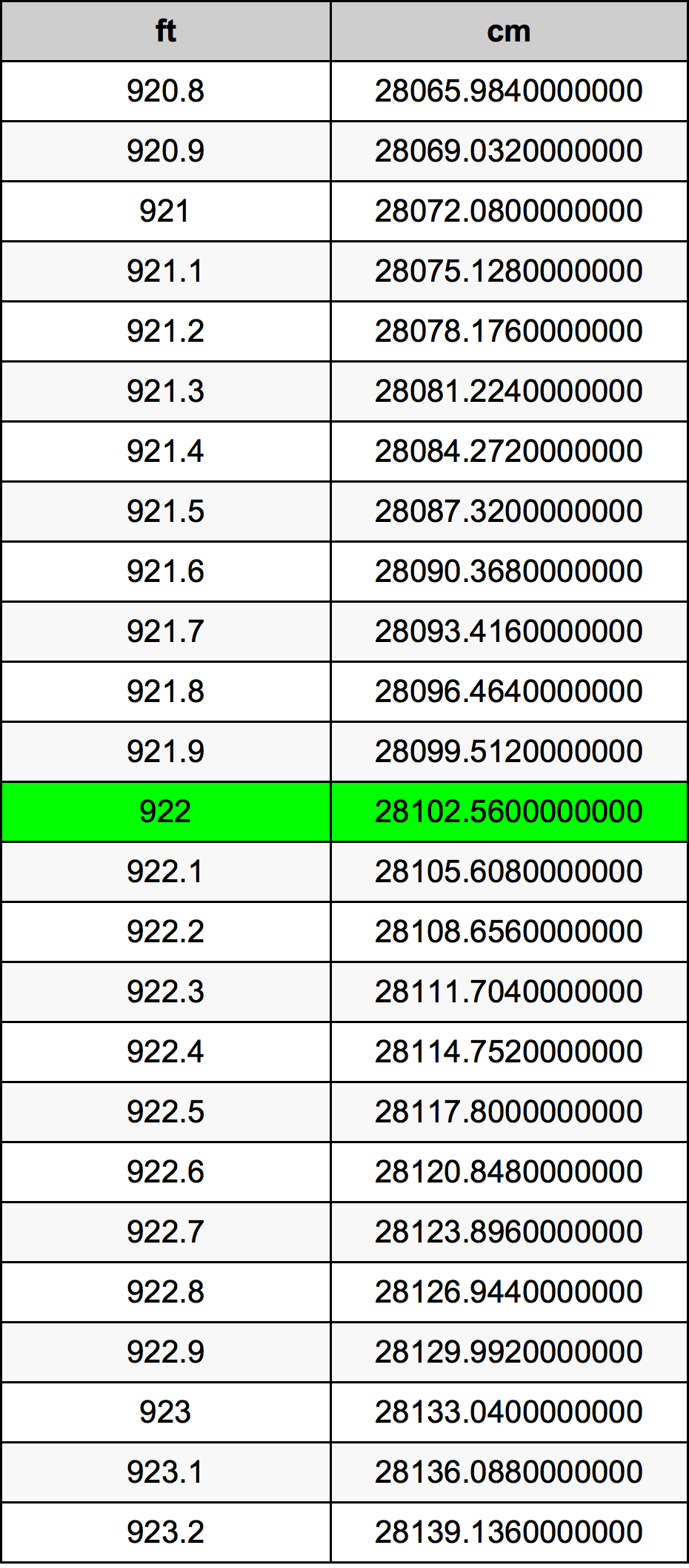 922 Láb átszámítási táblázat