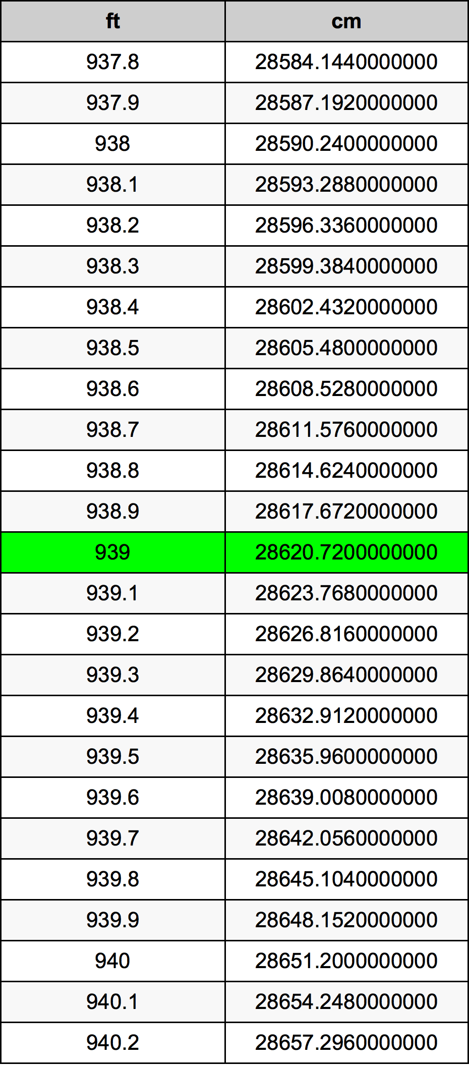 939 Piedi konverżjoni tabella