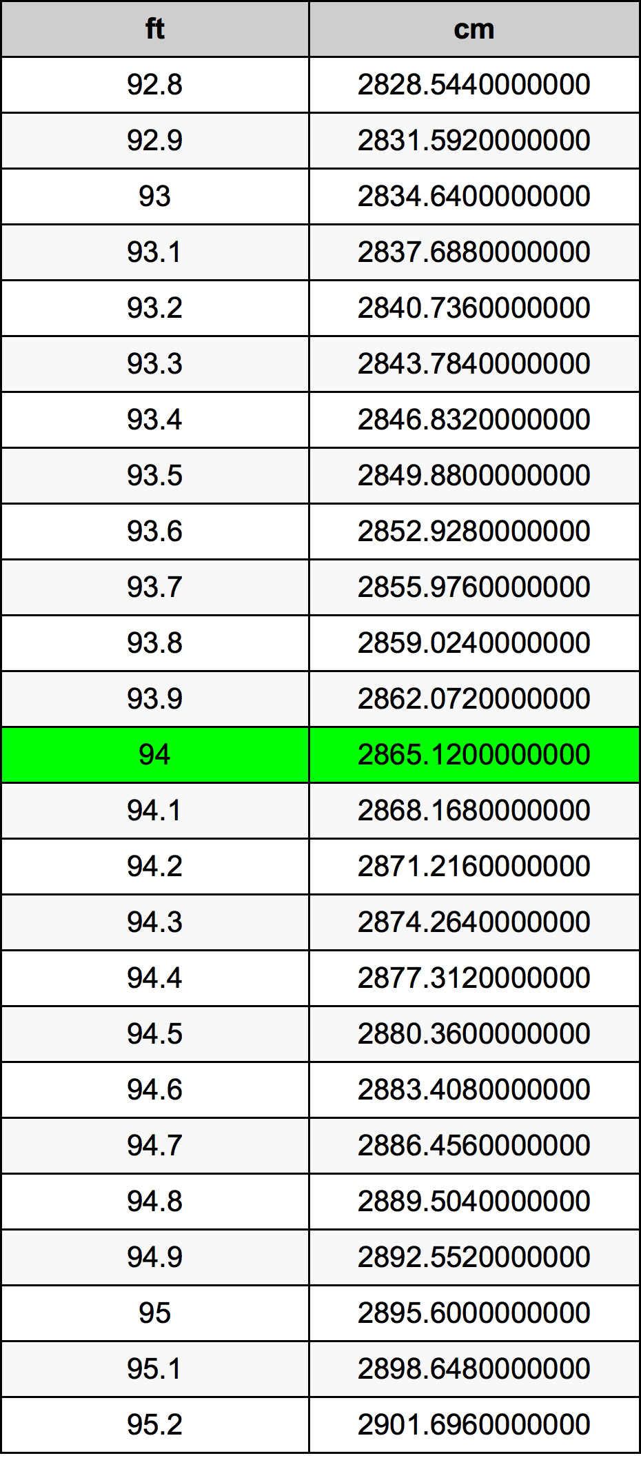 94 Feet To Centimeters Converter 94 Ft To Cm Converter