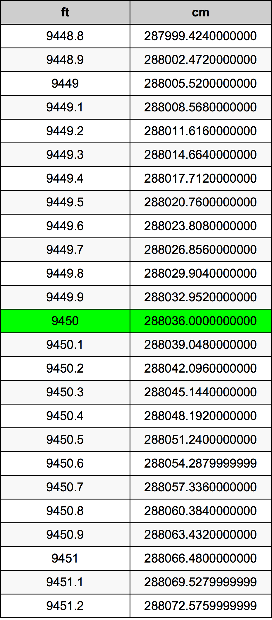 9450 Piedi konverżjoni tabella
