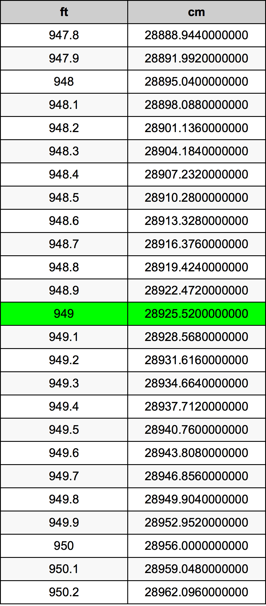 949 Láb átszámítási táblázat