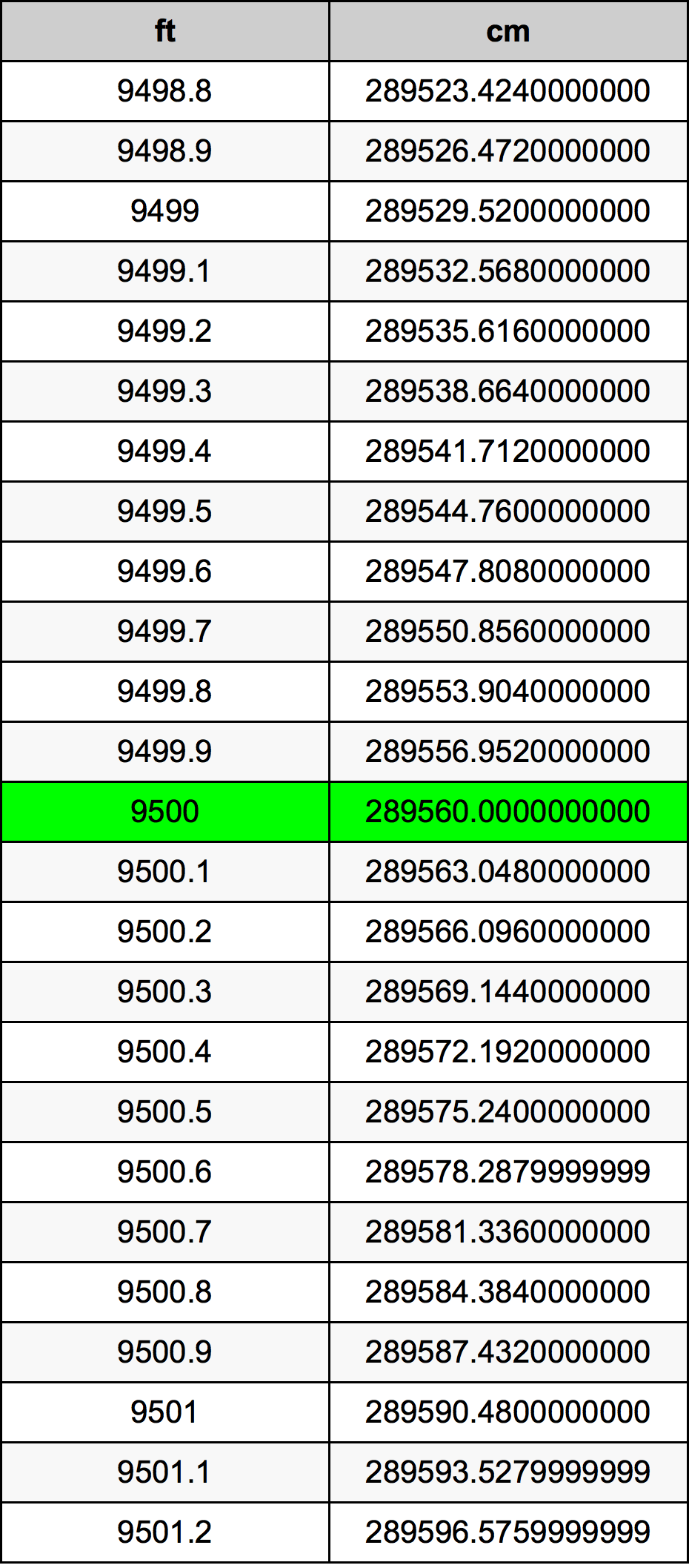 9500 Piedi konverżjoni tabella