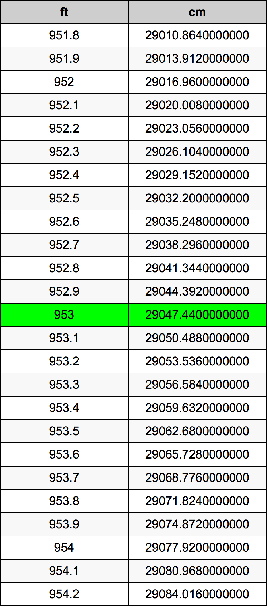 953 Piedi konverżjoni tabella