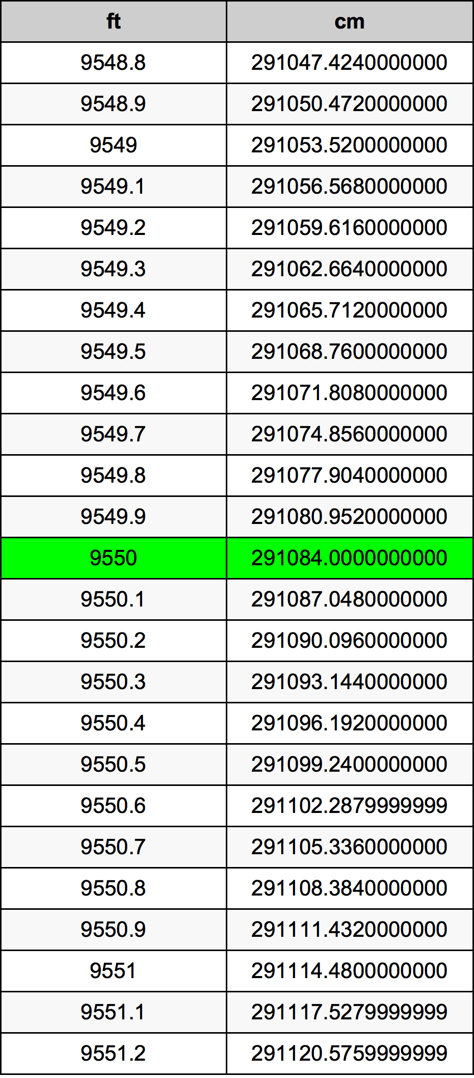 9550 Piedi konverżjoni tabella