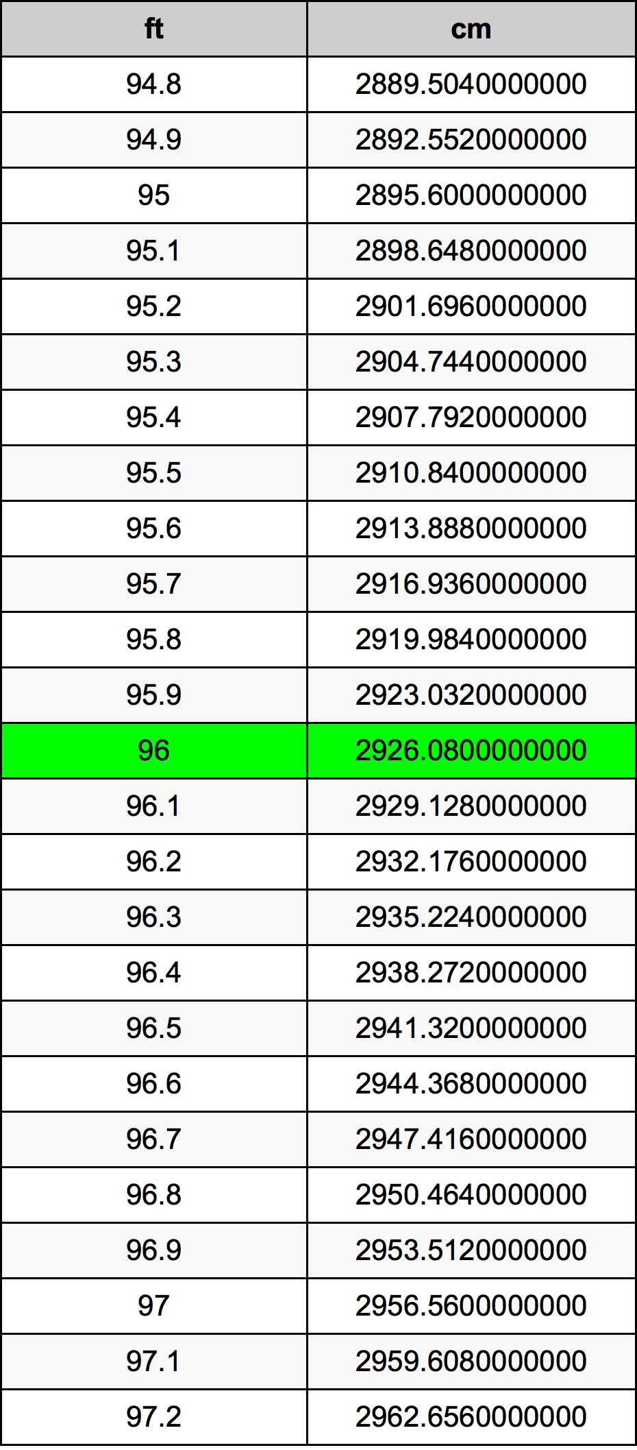 96 英尺换算表