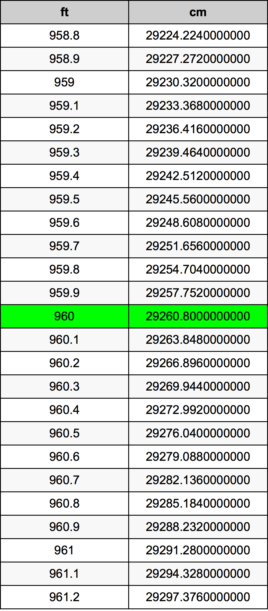 960 Piedi konverżjoni tabella