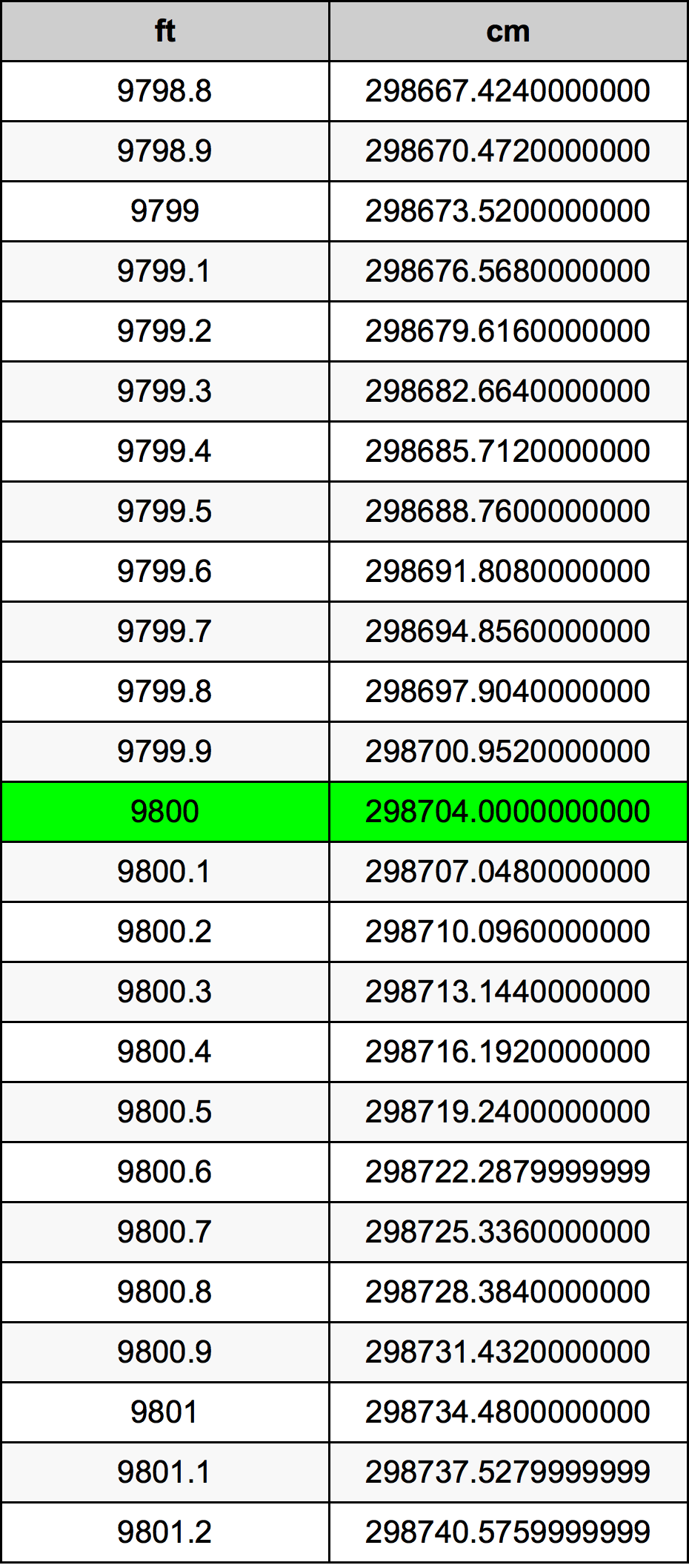 9800 Piedi konverżjoni tabella