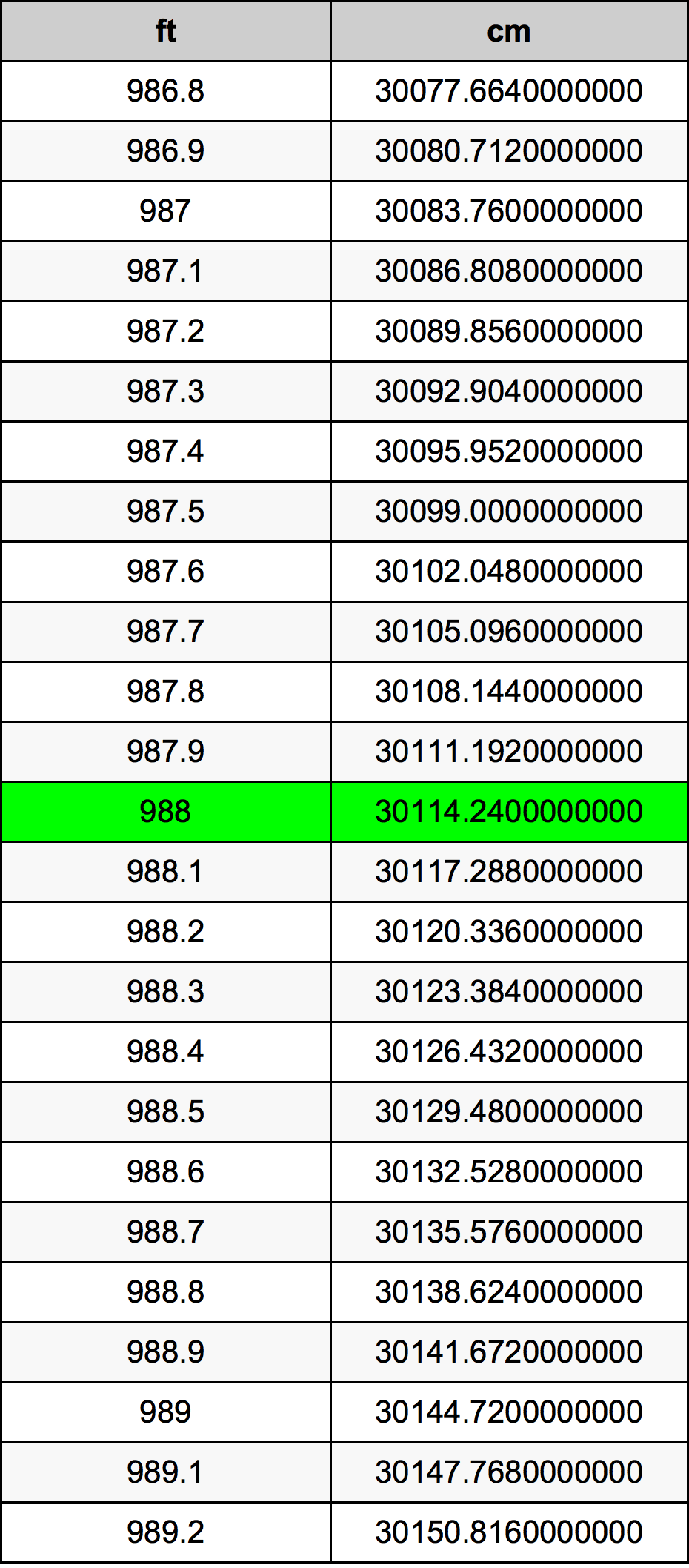 988 Kaki konversi tabel