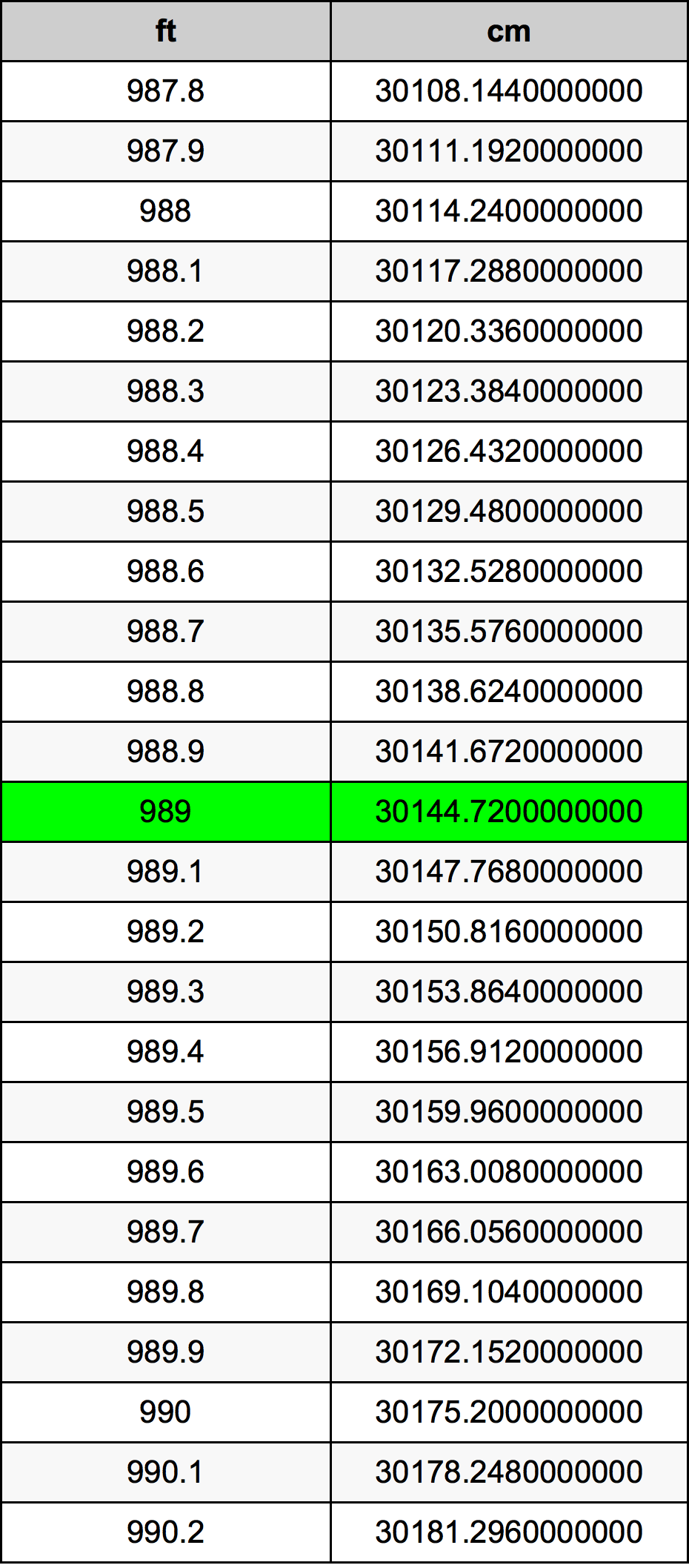989 Piedi konverżjoni tabella