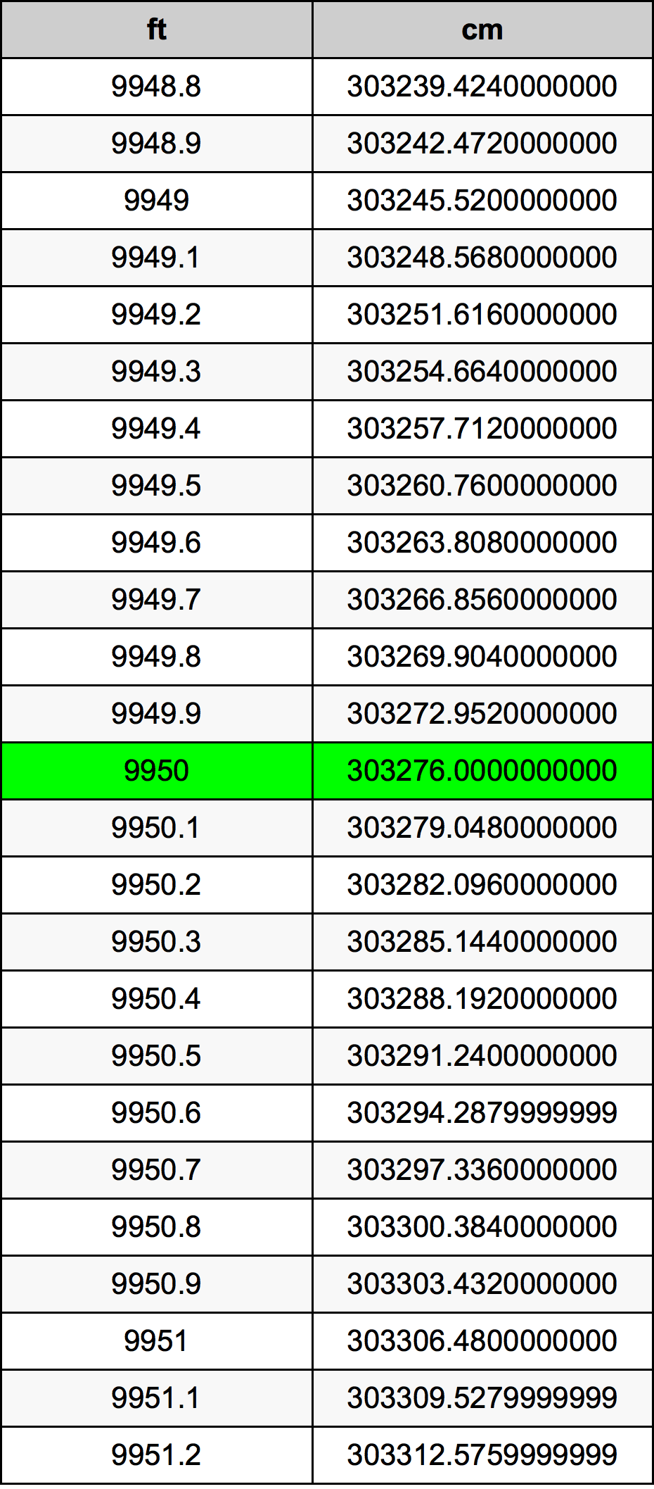 9950 Piedi konverżjoni tabella